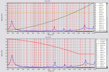 forced vibration analyses