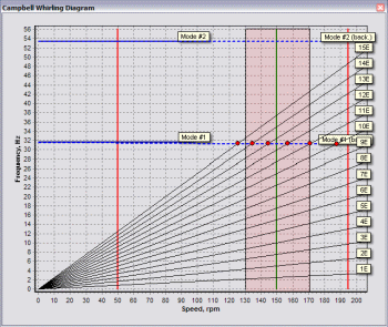 Campbell Diagram